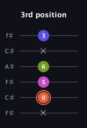 C♯ Minor 7th Sharp 5th guitar tab — 3rd position (x 0 5 6 x 3) in Open E Tuning (EBEG♯BE) · Capo 2
