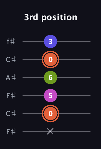C♯ Minor 7th Sharp 5th guitar tab — 3rd position (x 0 5 6 0 3) in Open E Tuning (EBEG♯BE) · Capo 2