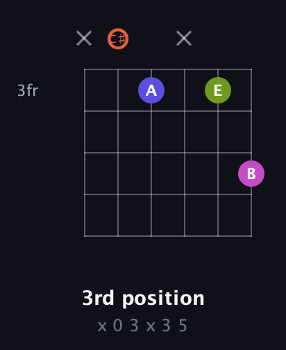 C♯ Minor 7th Sharp 5th guitar chord — 3rd position (x 0 3 x 3 5) fretboard diagram in Open E Tuning (EBEG♯BE) · Capo 2