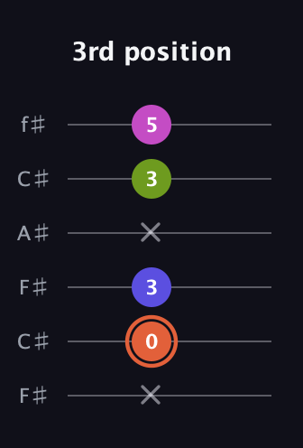 C♯ Minor 7th Sharp 5th guitar tab — 3rd position (x 0 3 x 3 5) in Open E Tuning (EBEG♯BE) · Capo 2