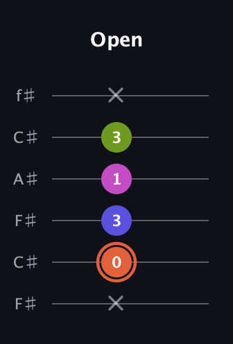 C♯ Minor 7th Sharp 5th guitar tab — Open (x 0 3 1 3 x) in Open E Tuning (EBEG♯BE) · Capo 2