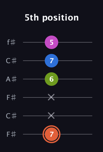 C♯ Minor 7th Sharp 9th guitar tab — 5th position (7 x x 6 7 5) in Open E Tuning (EBEG♯BE) · Capo 2