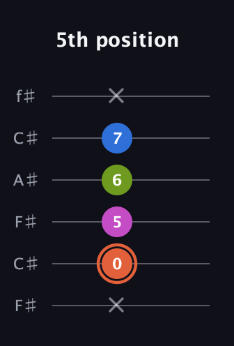 C♯ Minor 7th Sharp 9th guitar tab — 5th position (x 0 5 6 7 x) in Open E Tuning (EBEG♯BE) · Capo 2