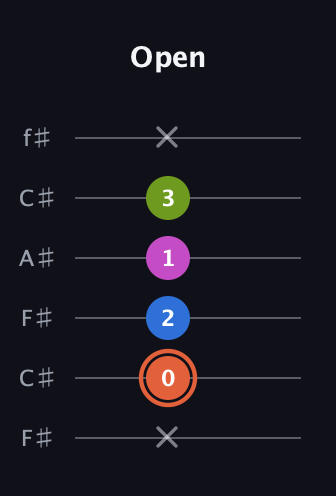 C♯ Minor 7th guitar tab — Open (x 0 2 1 3 x) in Open E Tuning (EBEG♯BE) · Capo 2