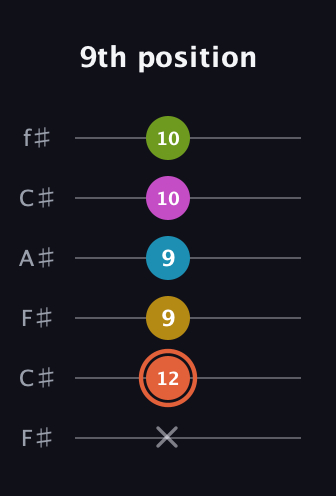C♯ Minor 9th Flat 5th guitar tab — 9th position (x 12 9 9 10 10) in Open E Tuning (EBEG♯BE) · Capo 2