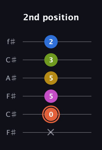 C♯ Minor 9th Sharp 13th guitar tab — 2nd position (x 0 5 5 3 2) in Open E Tuning (EBEG♯BE) · Capo 2