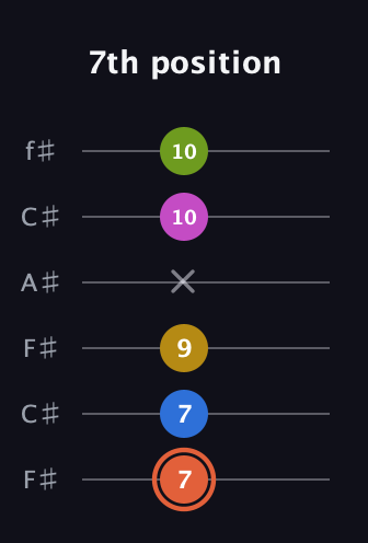 C♯ Minor 9th Sharp 13th guitar tab — 7th position (7 7 9 x 10 10) in Open E Tuning (EBEG♯BE) · Capo 2
