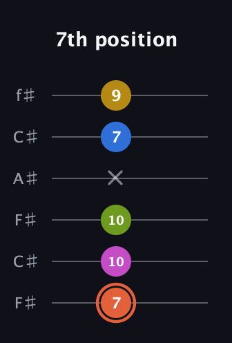 C♯ Minor 9th Sharp 13th guitar tab — 7th position (7 10 10 x 7 9) in Open E Tuning (EBEG♯BE) · Capo 2
