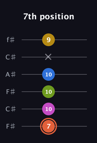 C♯ Minor 9th Sharp 13th guitar tab — 7th position (7 10 10 10 x 9) in Open E Tuning (EBEG♯BE) · Capo 2