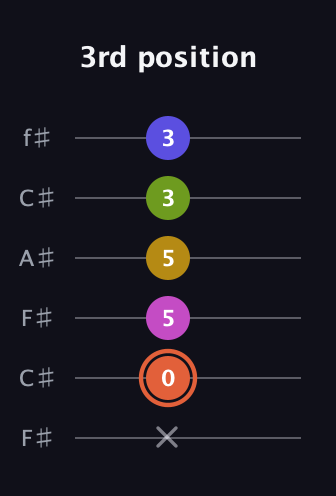 C♯ Minor 9th Sharp 5th guitar tab — 3rd position (x 0 5 5 3 3) in Open E Tuning (EBEG♯BE) · Capo 2