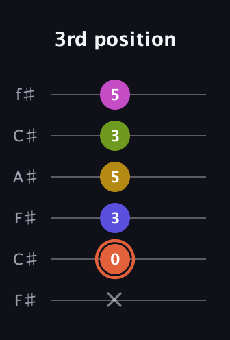 C♯ Minor 9th Sharp 5th guitar tab — 3rd position (x 0 3 5 3 5) in Open E Tuning (EBEG♯BE) · Capo 2