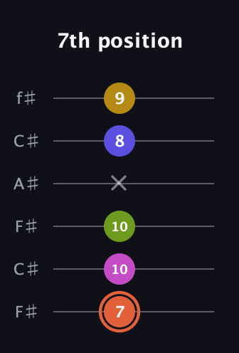 C♯ Minor 9th Sharp 5th guitar tab — 7th position (7 10 10 x 8 9) in Open E Tuning (EBEG♯BE) · Capo 2