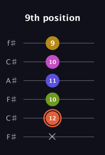 C♯ Minor 9th Sharp 5th guitar tab — 9th position (x 12 10 11 10 9) in Open E Tuning (EBEG♯BE) · Capo 2