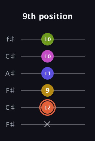C♯ Minor 9th Sharp 5th guitar tab — 9th position (x 12 9 11 10 10) in Open E Tuning (EBEG♯BE) · Capo 2