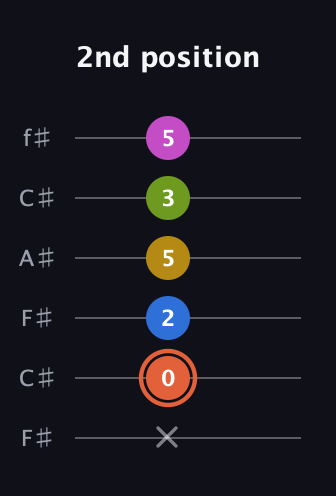 C♯ Minor 9th guitar tab — 2nd position (x 0 2 5 3 5) in Open E Tuning (EBEG♯BE) · Capo 2