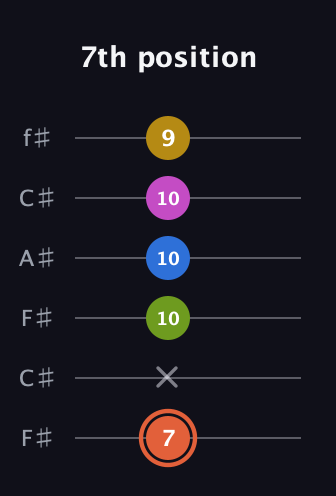 C♯ Minor 9th guitar tab — 7th position (7 x 10 10 10 9) in Open E Tuning (EBEG♯BE) · Capo 2