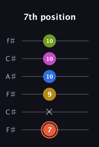 C♯ Minor 9th guitar tab — 7th position (7 x 9 10 10 10) in Open E Tuning (EBEG♯BE) · Capo 2
