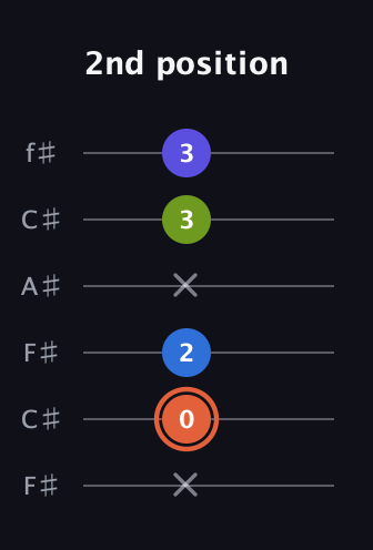 C♯ Minor Flat 13th guitar tab — 2nd position (x 0 2 x 3 3) in Open E Tuning (EBEG♯BE) · Capo 2