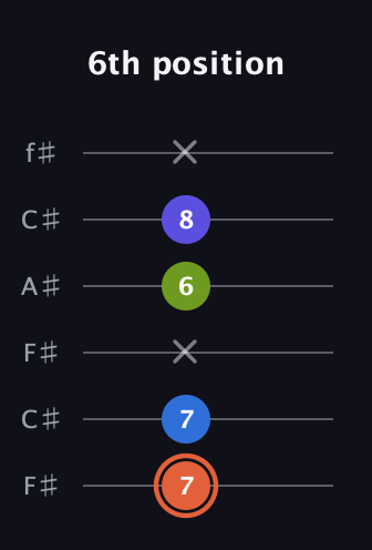 C♯ Minor Flat 13th guitar tab — 6th position (7 7 x 6 8 x) in Open E Tuning (EBEG♯BE) · Capo 2