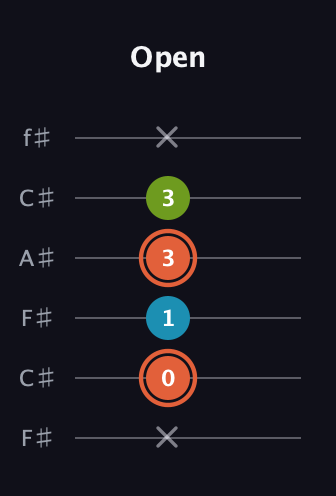 C♯ Minor Flat 5th guitar tab — Open (x 0 1 3 3 x) in Open E Tuning (EBEG♯BE) · Capo 2