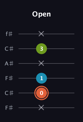 C♯ Minor Flat 5th guitar tab — Open (x 0 1 x 3 x) in Open E Tuning (EBEG♯BE) · Capo 2