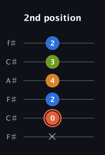 C♯ Minor Flat 9th guitar tab — 2nd position (x 0 2 4 3 2) in Open E Tuning (EBEG♯BE) · Capo 2