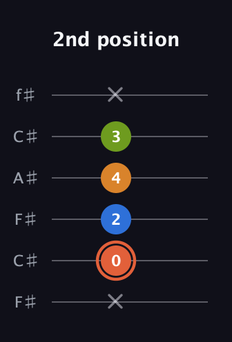 C♯ Minor Flat 9th guitar tab — 2nd position (x 0 2 4 3 x) in Open E Tuning (EBEG♯BE) · Capo 2