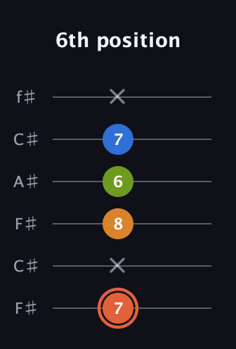 C♯ Minor Flat 9th guitar tab — 6th position (7 x 8 6 7 x) in Open E Tuning (EBEG♯BE) · Capo 2