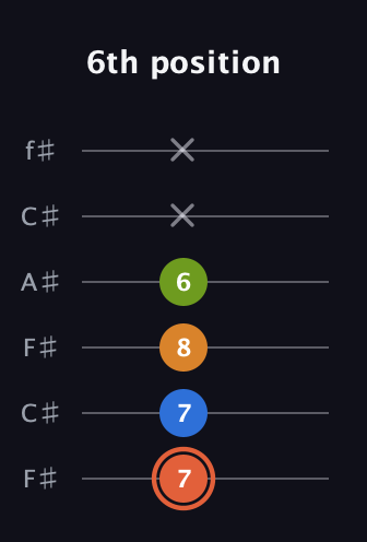 C♯ Minor Flat 9th guitar tab — 6th position (7 7 8 6 x x) in Open E Tuning (EBEG♯BE) · Capo 2