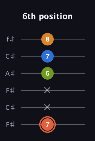 C♯ Minor Flat 9th guitar tab — 6th position (7 x x 6 7 8) in Open E Tuning (EBEG♯BE) · Capo 2
