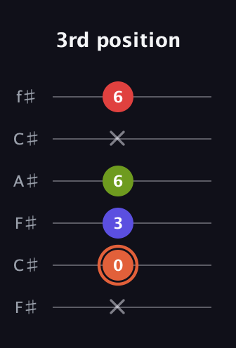 C♯ Minor major 7th Sharp 5th guitar tab — 3rd position (x 0 3 6 x 6) in Open E Tuning (EBEG♯BE) · Capo 2