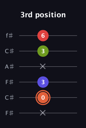 C♯ Minor major 7th Sharp 5th guitar tab — 3rd position (x 0 3 x 3 6) in Open E Tuning (EBEG♯BE) · Capo 2