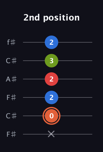 C♯ Minor major 7th Sharp 9th guitar tab — 2nd position (x 0 2 2 3 2) in Open E Tuning (EBEG♯BE) · Capo 2