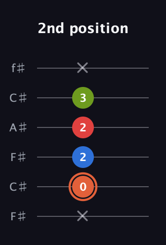 C♯ Minor major 7th Sharp 9th guitar tab — 2nd position (x 0 2 2 3 x) in Open E Tuning (EBEG♯BE) · Capo 2