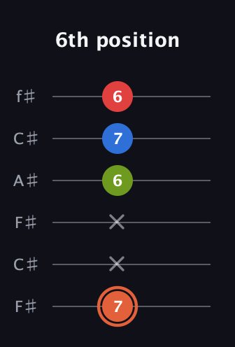 C♯ Minor major 7th Sharp 9th guitar tab — 6th position (7 x x 6 7 6) in Open E Tuning (EBEG♯BE) · Capo 2