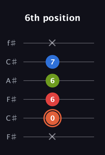 C♯ Minor major 7th Sharp 9th guitar tab — 6th position (x 0 6 6 7 x) in Open E Tuning (EBEG♯BE) · Capo 2