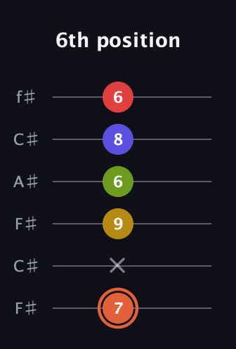 C♯ Minor major 9th Sharp 5th guitar tab — 6th position (7 x 9 6 8 6) in Open E Tuning (EBEG♯BE) · Capo 2