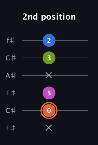 C♯ Minor Sharp 13th guitar tab — 2nd position (x 0 5 x 3 2) in Open E Tuning (EBEG♯BE) · Capo 2
