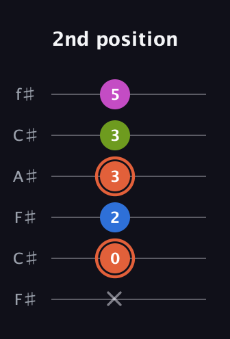 C♯ Minor Sharp 13th guitar tab — 2nd position (x 0 2 3 3 5) in Open E Tuning (EBEG♯BE) · Capo 2