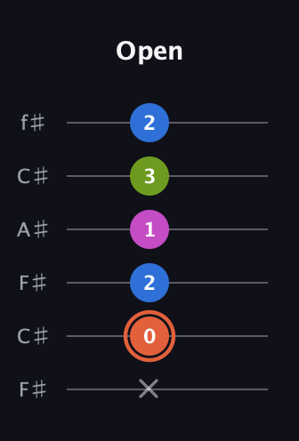 C♯ Minor Sharp 13th guitar tab — Open (x 0 2 1 3 2) in Open E Tuning (EBEG♯BE) · Capo 2