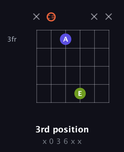 C♯ Minor Sharp 5th guitar chord — 3rd position (x 0 3 6 x x) fretboard diagram in Open E Tuning (EBEG♯BE) · Capo 2