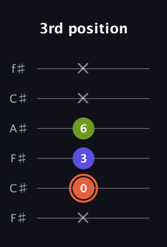 C♯ Minor Sharp 5th guitar tab — 3rd position (x 0 3 6 x x) in Open E Tuning (EBEG♯BE) · Capo 2