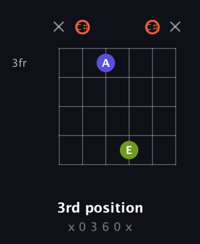 C♯ Minor Sharp 5th guitar chord — 3rd position (x 0 3 6 0 x) fretboard diagram in Open E Tuning (EBEG♯BE) · Capo 2