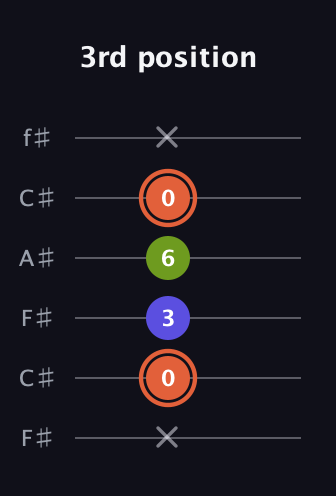 C♯ Minor Sharp 5th guitar tab — 3rd position (x 0 3 6 0 x) in Open E Tuning (EBEG♯BE) · Capo 2