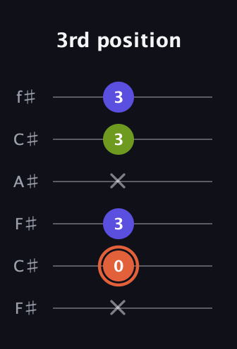 C♯ Minor Sharp 5th guitar tab — 3rd position (x 0 3 x 3 3) in Open E Tuning (EBEG♯BE) · Capo 2