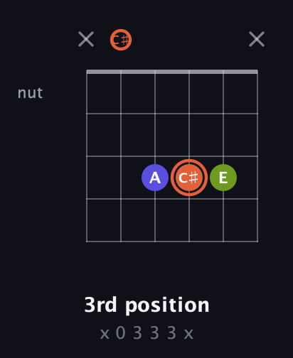 C♯ Minor Sharp 5th guitar chord — 3rd position (x 0 3 3 3 x) fretboard diagram in Open E Tuning (EBEG♯BE) · Capo 2