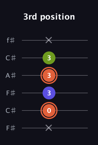 C♯ Minor Sharp 5th guitar tab — 3rd position (x 0 3 3 3 x) in Open E Tuning (EBEG♯BE) · Capo 2