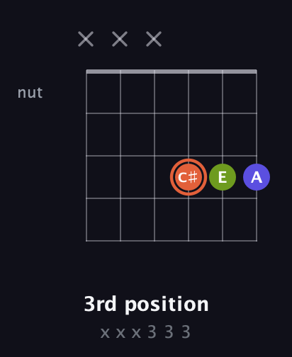 C♯ Minor Sharp 5th guitar chord — 3rd position (x x x 3 3 3) fretboard diagram in Open E Tuning (EBEG♯BE) · Capo 2