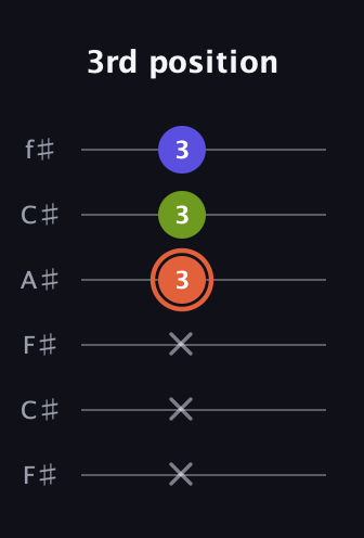 C♯ Minor Sharp 5th guitar tab — 3rd position (x x x 3 3 3) in Open E Tuning (EBEG♯BE) · Capo 2