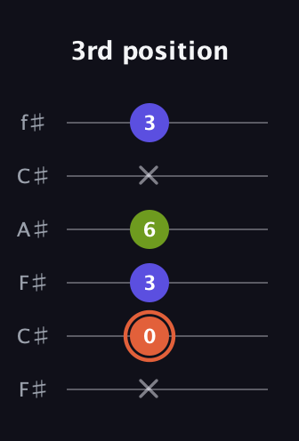 C♯ Minor Sharp 5th guitar tab — 3rd position (x 0 3 6 x 3) in Open E Tuning (EBEG♯BE) · Capo 2